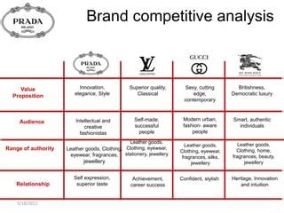 how can prada be more competitive|prada branding strategy.